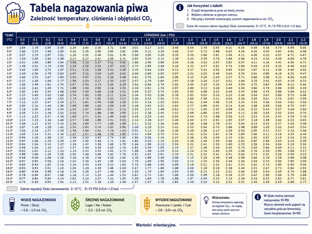 Tabela nagazowania piwa – jak czytać zależność temperatury, ciśnienia i objętości CO₂?
Przy nagazowywaniu piwa sama wartość ciśnienia nie mówi jeszcze wszystkiego. To, ile CO₂ faktycznie rozpuści się w piwie, zależy przede wszystkim od temperatury napoju oraz ciśnienia ustawionego na regulatorze lub w urządzeniu. Dlatego pomocna jest tabela nagazowania piwa, która pokazuje orientacyjny poziom nasycenia wyrażony w tzw. vol. CO₂, czyli objętościach dwutlenku węgla rozpuszczonych w piwie.